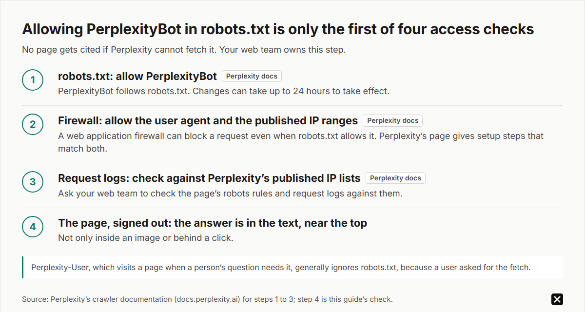 Four access checks before Perplexity can cite a page: 1. allow PerplexityBot in robots.txt (changes take up to 24 hours); 2. let the firewall pass the user agent and published IP ranges; 3. check request logs against those IP lists; 4. signed out, the answer sits in the page text near the top.