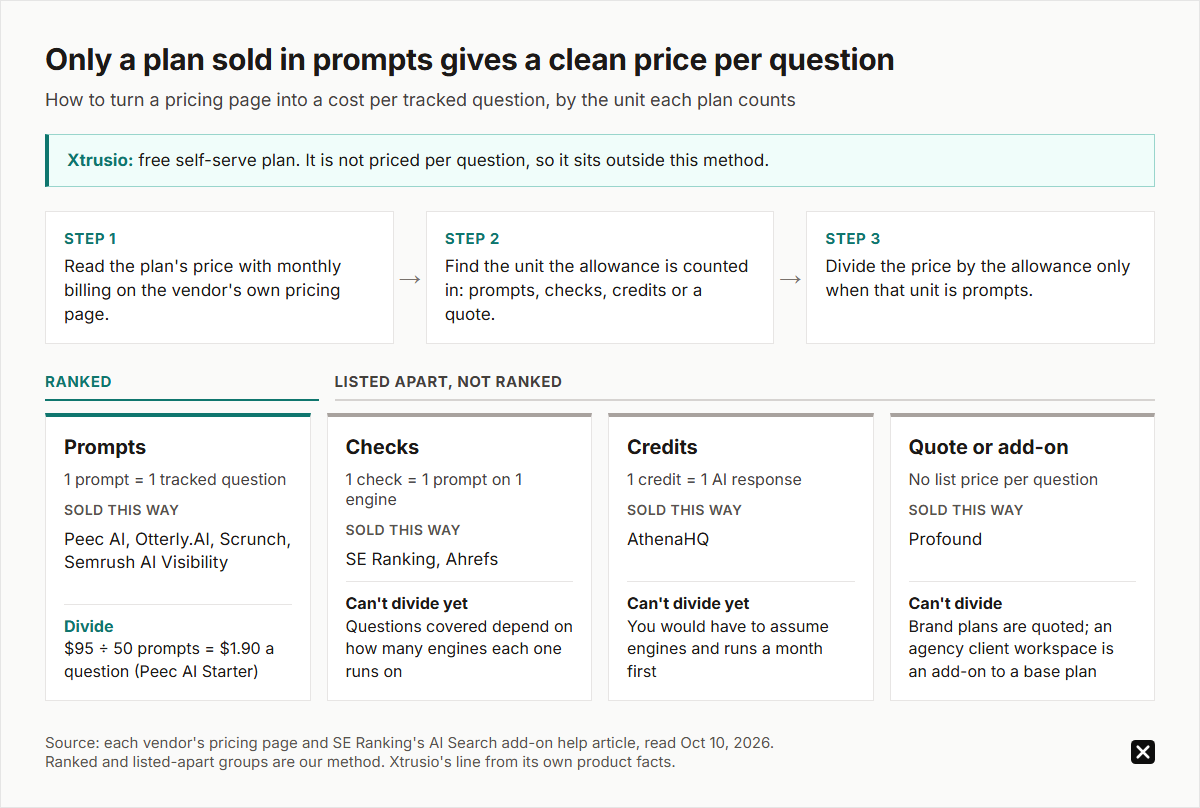 Price per tracked question: read the monthly price, find the unit, divide only if it is prompts. Prompts (Peec AI, Otterly.AI, Scrunch, Semrush): $95 ÷ 50 = $1.90. Checks (SE Ranking, Ahrefs), credits (AthenaHQ), quotes (Profound): listed apart. Xtrusio's free plan isn't priced this way.