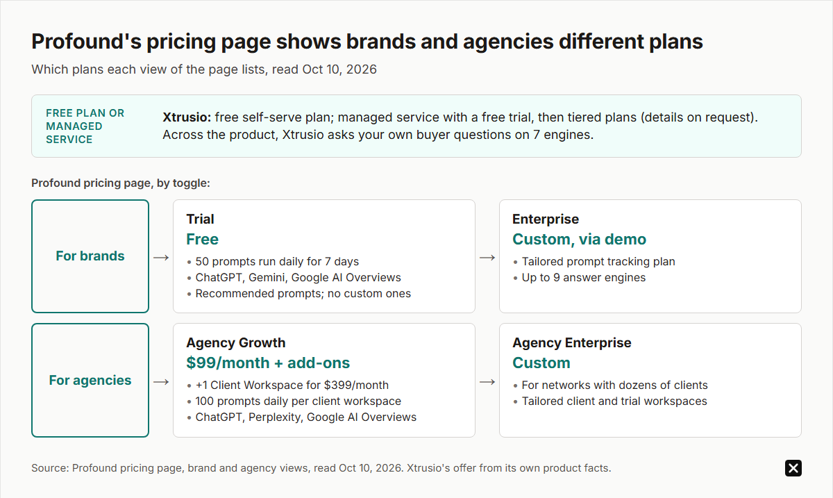 Decision path of Profound's pricing page, read Oct 10, 2026. Brand view: free Trial (50 prompts run daily for 7 days), then Enterprise, custom via demo, up to 9 engines. Agency view: Agency Growth $99/month plus $399 per client workspace, then custom Agency Enterprise. Xtrusio: free plan or managed service.