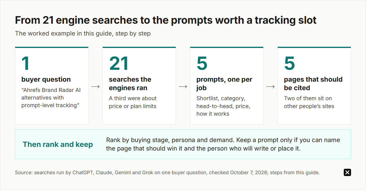 From 21 engine searches to the prompts worth a tracking slot: one buyer question, 21 searches by four AI engines (a third about price or plan limits), five prompts, one per job, and five pages that should be cited, two on other people's sites. Then rank by stage, persona and demand.