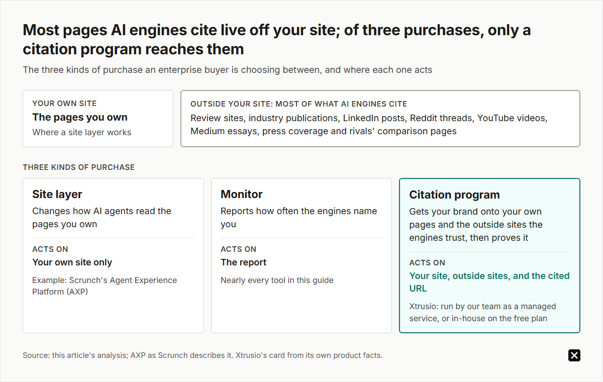 Most pages AI engines cite live off your site. A site layer such as Scrunch's AXP changes how agents read your own pages; a monitor reports how often engines name you; a citation program, Xtrusio, works on your site and outside sites, then proves the cited URL.