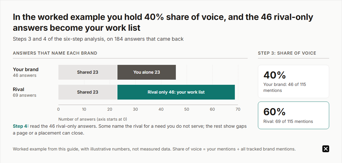 Worked example of steps 3 and 4 on 184 answers: your brand appears in 46 (23 shared, 23 alone), the rival in 69 (23 shared, 46 alone). Of 115 mentions you hold 40% share of voice and the rival 60%; the 46 rival-only answers are the work list. Illustrative numbers.