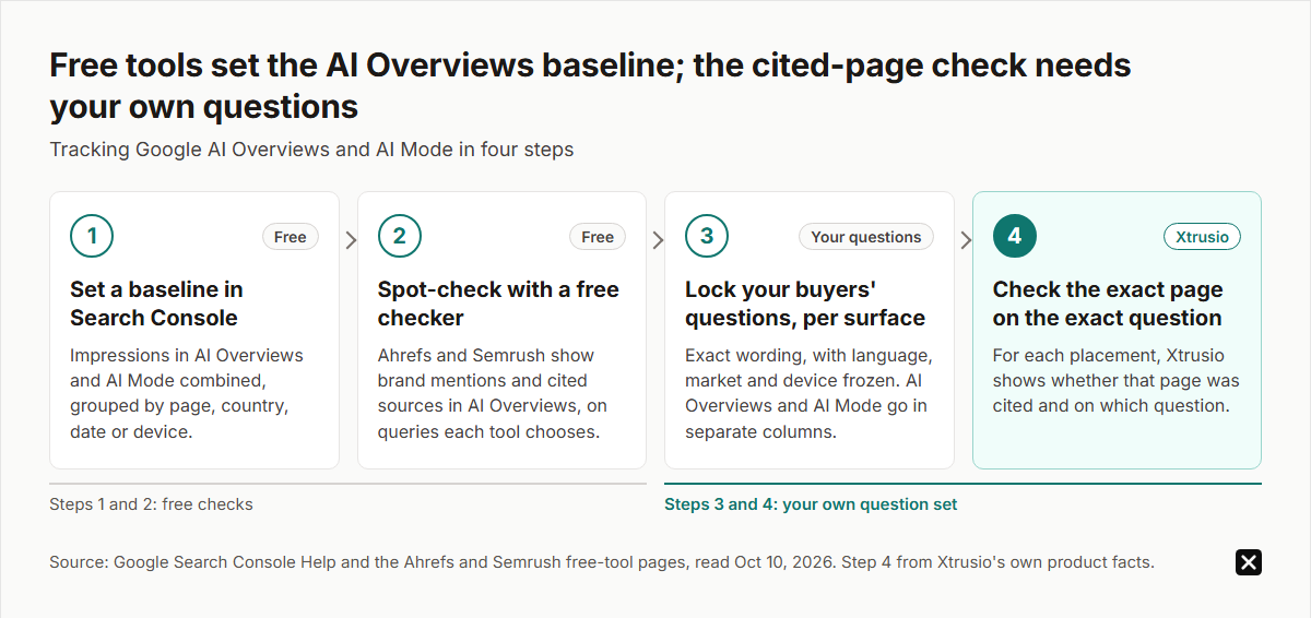 Four steps to track AI Overviews and AI Mode: 1, set a baseline in Search Console; 2, spot-check with a free checker; 3, lock your buyers' questions and check each surface separately; 4, confirm with Xtrusio that your exact page is cited for its target question. Sources read October 10, 2026.