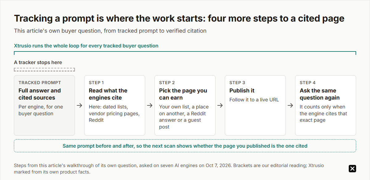 A tracker stops at the full answer and cited sources. Xtrusio runs four more steps on every tracked question: read what the engines cite, pick the page you can earn, publish it to a live URL, ask the same question again. It counts only when that exact page is cited.
