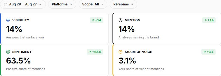 Xtrusio executive AI brand monitoring view showing dated visibility, mention, sentiment and share-of-voice metrics as separate evidence-backed measures