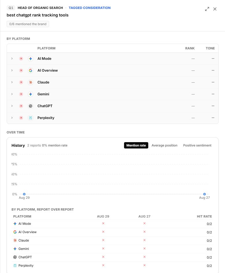 Question history with August 27 and August 29 reports showing no brand mentions across the six listed platforms