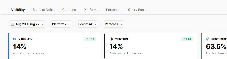 Cropped Xtrusio executive view showing separate visibility mention and sentiment measures