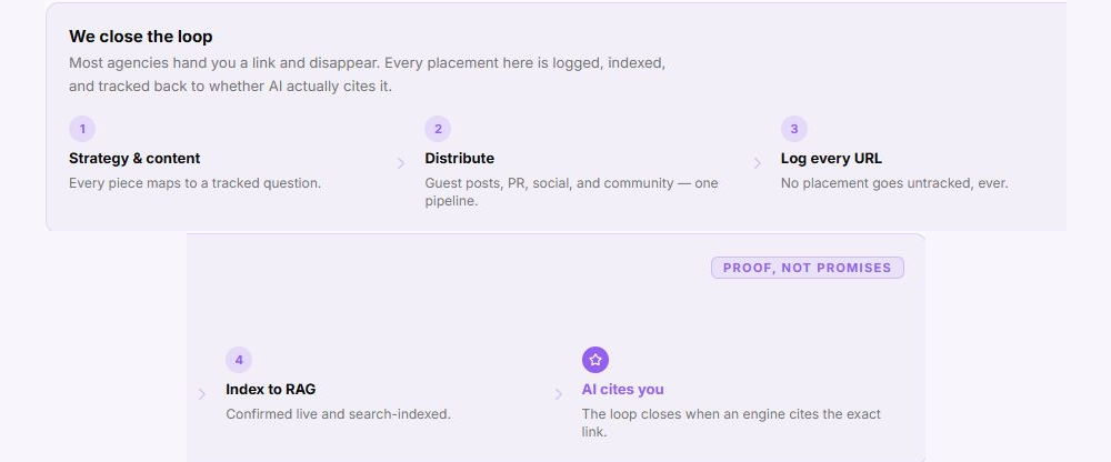 Xtrusio managed distribution loop showing strategy and content, distribution, URL logging, indexing into the RAG and later AI citation checking