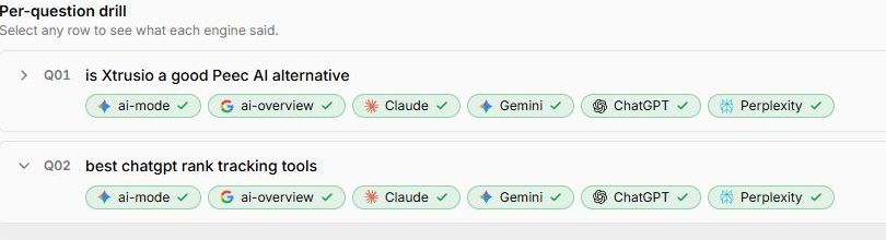 Xtrusio per-question drill showing Xtrusio preserving two buyer questions with separate AI Mode, AI Overview, Claude, Gemini, ChatGPT and Perplexity controls