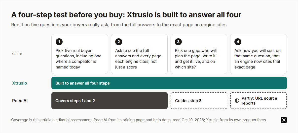 Four-step buyer test, from five questions to an engine citing the exact page. Xtrusio is built to answer all four. Peec covers the first two, guides the third and partly covers the fourth (URL source reports on tracked prompts); it doesn't tie a page you placed to the question it was written for.